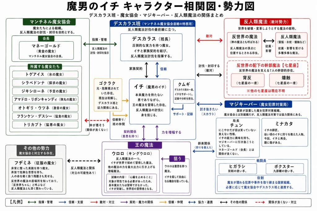 魔男のイチ相関図
